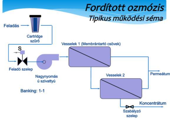 Tipikus vízkezelési technológiák Felszín alatti vizek: vastalanítás Felszín alatti vizek: gázmentesítés és vastalanítás 4 Fe(HCO 3 ) 2 + O 2 + 2 H 2 O = 4 Fe(OH) 3 + 8 CO 2 Fe oxidáció Fe eltávolítás