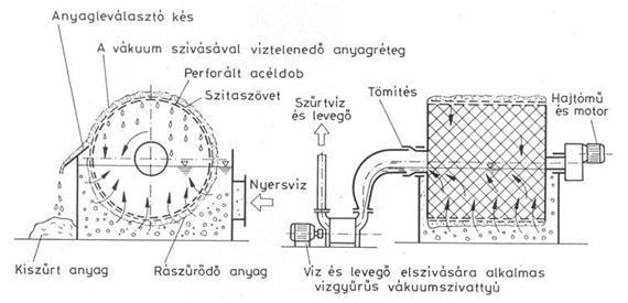 Fázisszétválasztás (szilárd-folyadék) Szitaszűrők: Lyuggatott lemez, fém vagy műanyag huzalú szövet, fonat, háló Közönséges szitaszűrők (makroszita szűrés): lyukméret 0,1 mm felett Durva és finom