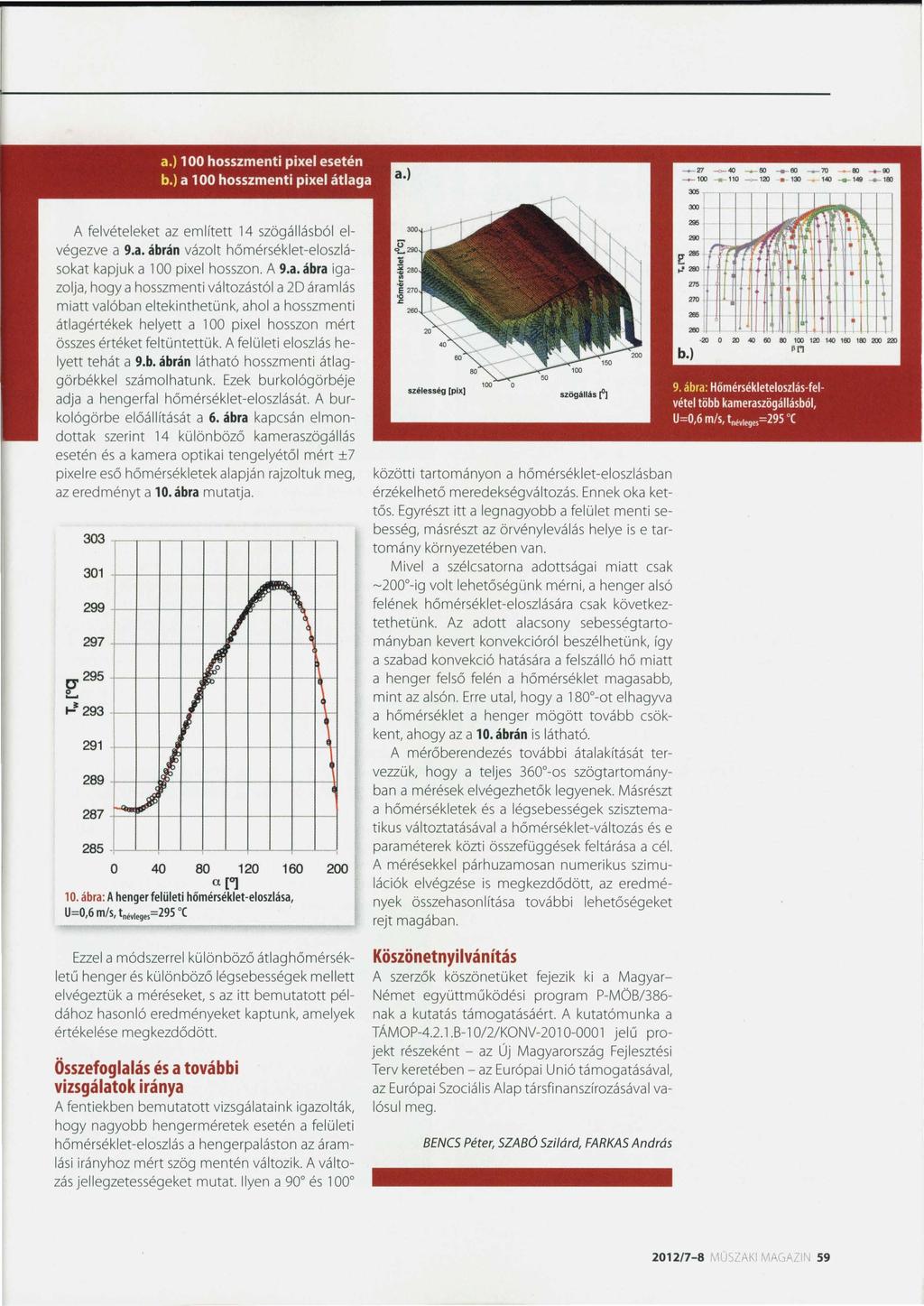 A felvételeket az említett 14 szögállásból elvégezve a 9.a. ábrán vázolt hőmérséklet-eloszlásokat kapjuk a l 00 pixel hosszon. A 9.a. ábra igazolja, hogy a hosszmenti változástól a 20 áramlás miatt valóban eltekinthetünk, ahol a hosszmenti átlagértékek helyett a l 00 pixel hosszon mért összes értéket feltüntettük.