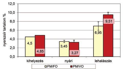 Vol. 109/3. (2016) pp. 27 31. TUDOMáNy 3. ábra. A hal zsírtartalmának változása (% e.a) a tenyészidőszak második évében (2014) 4. táblázat.