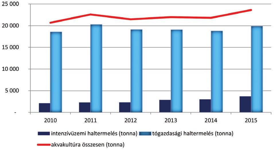 Adat forrása: AKI, grafikon: FM kell említeni a pisztrángfélék termelése területén elért eredményeket is. Táblázatunkban bemutatjuk a legfontosabb eredményeket és változásokat. A 2014.