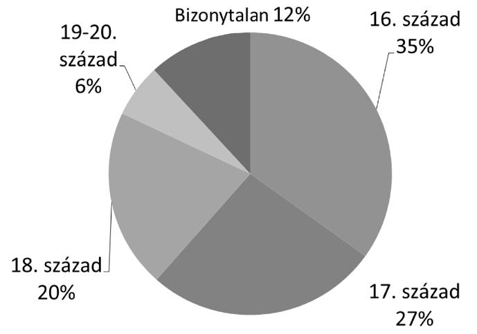 fosodor 117 A wittenbergi beszerzésekről A 16. században Magyarországra került 97 kötet többségét, 77 darabot Wittenbergben vásárolták.