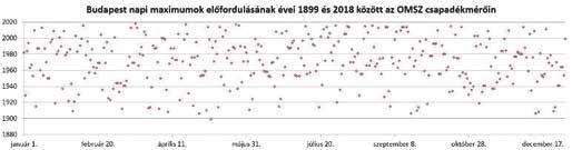 A szintetikus adatokat a 2. ábra mutatja be. A különböző színek az egyes szimulációhalmazokat reprezentálják. 2. ábra: Szintetikus napi csapadékok halmaza 25x14400 csapadékos napnak, kb.