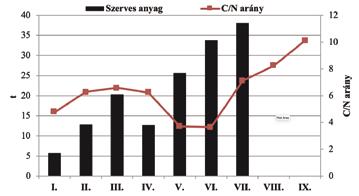 nitrifikációt biztosít.