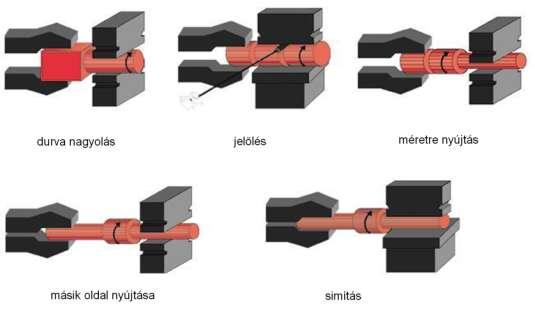 11. ábra. Nyújtás szabadalakító kovácsolással 7 Az 12. ábrán látható, hogy a bugadarab kovácsolás hatására milyen alakváltozáson megy keresztül.