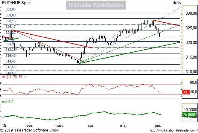 EUR/HUF napi EUR/HUF napi: A 325 alá zárással a hét elején korrekcióba váltott a mozgás. Erősebb támasz zóna 320 környékén várja.