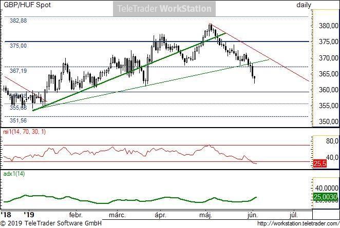 GBP/HUF napi GBP/HUF napi: A vékony zöld trendvonal letört, így ha kicsit korrigálna is felfele, további nyomásra számíthatunk a piros trendvonal alatt lefele.