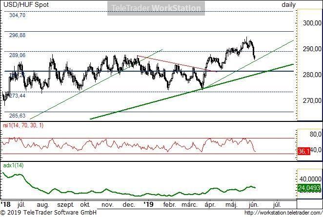 USD/HUF napi USD/HUF napi: A 290 alá zárással megtört a rövid emelkedő trend és korrekciós fázisba kezdődött. A 281,25 lehet az a szint, ami megállíthatja az esést és jobb vételi helynek minősül.