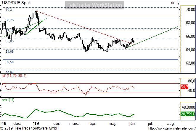 USD/RUB napi USD/RUB napi: A csökkenő trendet megtörte a napokban, így kaphat esélyt az emelkedésre.