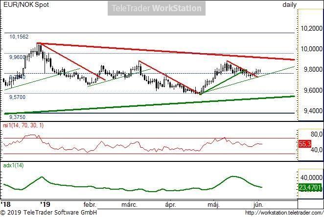 EUR/NOK napi EUR/NOK napi: A 9,76 körüli oldalazásból még nem nem látni, milyen irányt is vesz a pár.