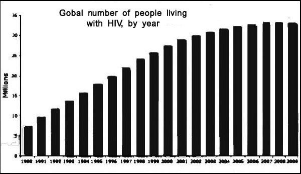 () (HIV). UNESCO, 2002 HIV 30 1/3 10-24.