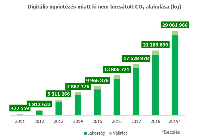 Tekintettel arra, hogy a GRÁNIT Bank ügyfelei banki ügyeiket több mint 80%- ban online, NetBank vagy VideóBank szolgáltatáson illetve ebank applikáción keresztül végzik, a bank ökológiai lábnyoma