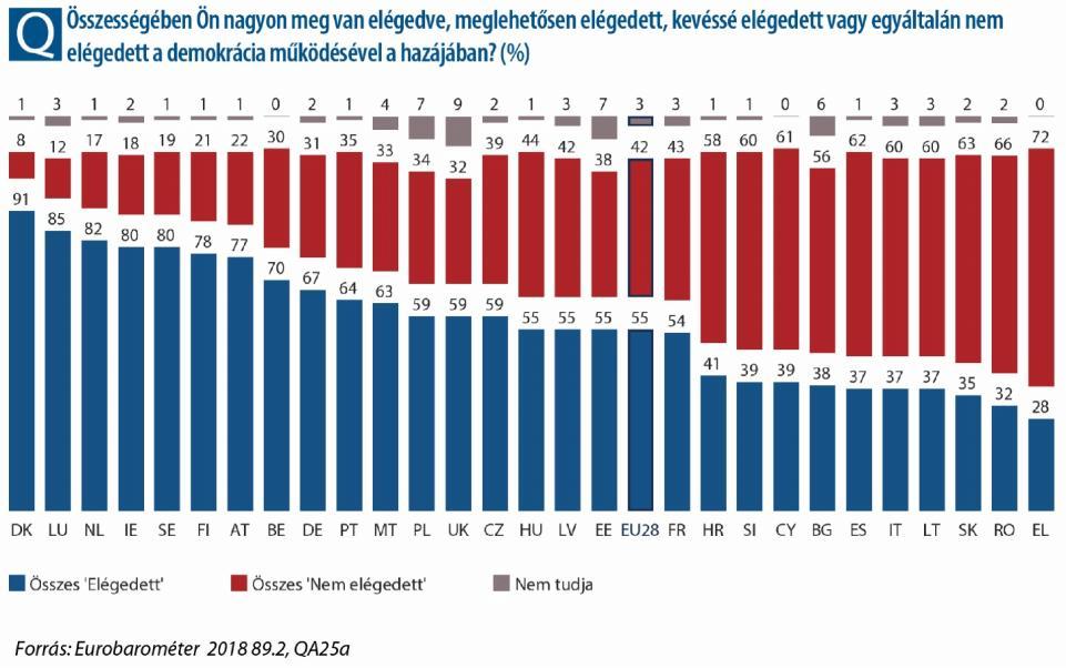 Összesen 8 országból érkeztek olyan válaszok, amely alapján az állampolgárok abszolút többsége elégedett a demokrácia működésével az adott országban a lista élén Dánia (9%), Luxemburg (85%) és