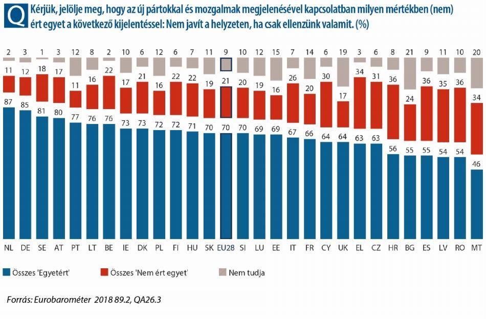Csak két tagállamban nevezetesen Németországban és Svédországban gondolja a polgárok abszolút többsége úgy, hogy hazájukban az új pártok fenyegetést jelentenek a demokráciára.