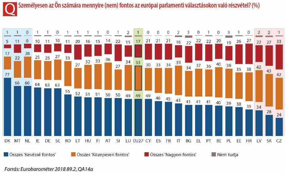 Ezek az eredmények ismét megerősítik az európai parlamenti választásokon való alacsony cseh (24% tartja nagy jelentőségűnek) és szlovákiai (28%) részvételt: a 204.