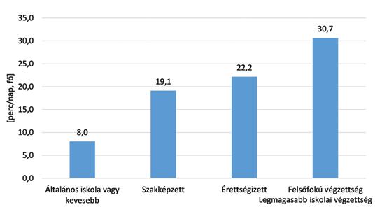 12. ábra: A szgk/motor közlekedéssel töltött idő [perc/nap, fő] a 10-84 éves népességben legmagasabb iskolai végzettség szerint, 2009/10 teljesen független a nemek szerinti besorolástól vagy a