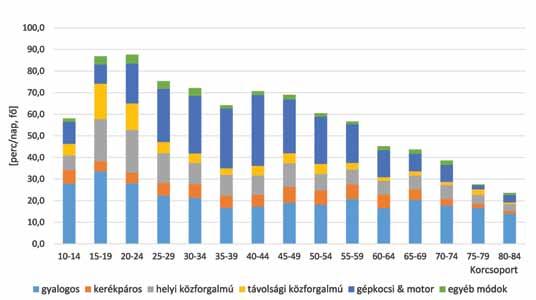 rábbinál valamelyest kevesebb használó között oszlik meg, azaz a közlekedési idő társadalmon belüli megoszlásának egyenlőtlensége nőtt. 4.