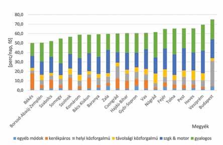 Míg a legfiatalabb és a legidősebb korosztályokban (akik főleg utasként ülnek a kocsiban) a nemek szerinti arányok kiegyenlítettek, 20 és 69 év között a férfiak aránya bő kétszerese a nőkének. 4.3.