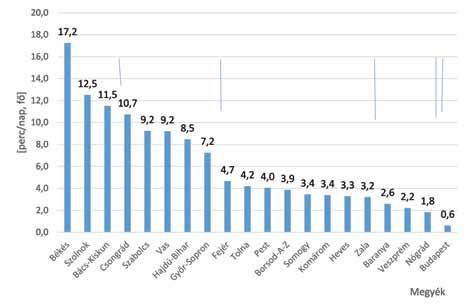 6. ábra: Kerékpározással töltött idő [perc/nap, fő] a 10-84 éves népességben megyék szerint 2009/10 ennek kétszeresét, illetve a felét, negyedét és nyolcadát.