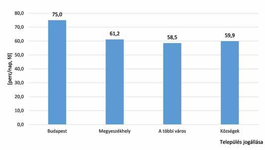 4.4. Település jogállása Amint a 8. ábra mutatja, a közlekedéssel töltött összes idő három településkategóriában (megyeszékhelyek, a többi város, községek) lényegében egységesen napi hatvan perc.