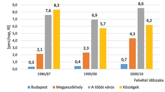 9. ábra: Kerékpározással töltött idő [perc/nap, fő] a 15-74 éves népességben települési jogállás és a felmérés időszaka szerint megtorpant, de a