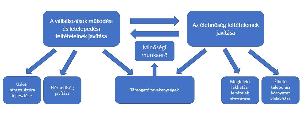 8. ábra: A Befektetésösztönzési Stratégia célrendszere Ptenciális befektetők aznsítása Ahhz, hgy a Mezőtúri járás Magyarrszág és Jász-Nagykun-Szlnk megye egyik versenyképes, dinamikusan fejlődő