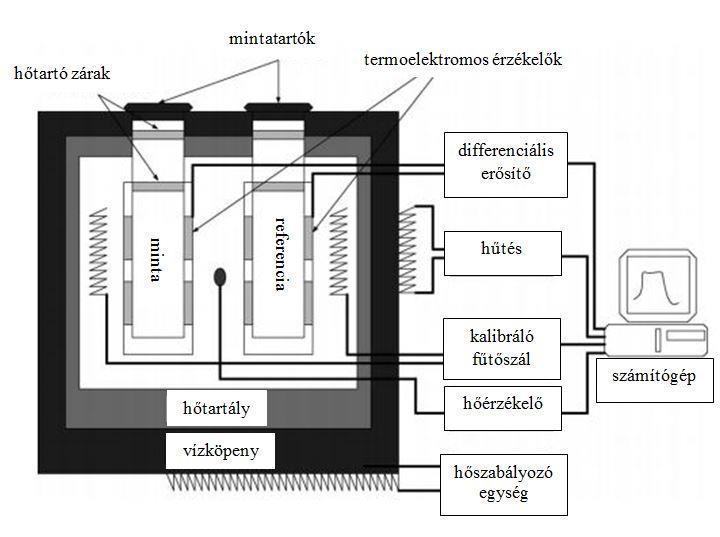 változtatni kellett: különböző volt a két lassú mozgású komponensnél, valamint a hőmérséklet függvényében is változott (Kupi és mtsai., 2009). 3.7.