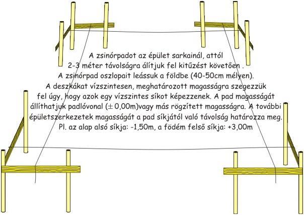 A zsinórállás létesítésének klasszikus módja: A kép a CSIZI BAU Kft.