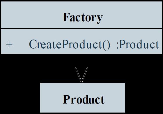 Gyártó A gyártó (factory) egy olyan objektum, amelynek feladata más objektumok előállítása műveletek segítségével