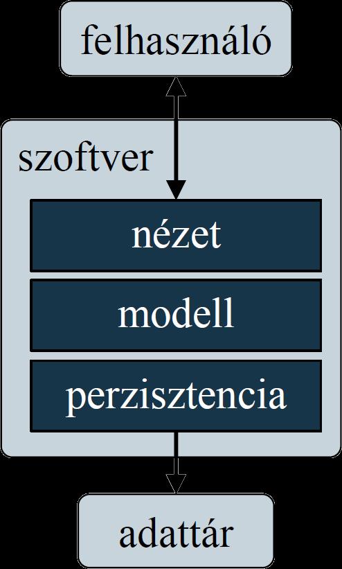 Háromrétegű architektúra A modell felbontásával jutunk a háromrétegű (3-tier) architektúrához, amelyben