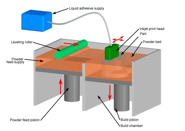 3D inkjet