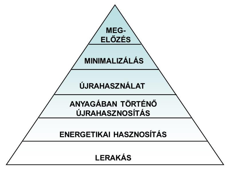 Újrahasznosítás 46 / 47 SZEMÉT HULLADÉK Hulladékkezelésnek nevezünk minden olyan lépést, amely valamilyen módon kapcsolódik kerül a hulladék kezelésével (deponálás, újrahasznosítás ) Hőre lágyuló