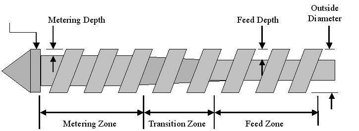 Extrúzió-Extruder csiga 7 / 47 Extruder csiga fő szakaszai Homogenizáló vagy kitoló Átmeneti vagy kompressziós