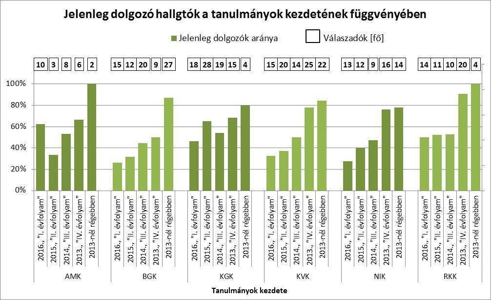 Munkaviszony típusainak megoszlása 10 9 8 7 AMK BGK KGK KVK NIK RKK Önkéntes munka Saját vállalkozás Demonstrator Diákmunka, gyakornoki munka Alkalmi,