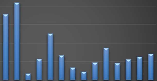 12,61% 6,73% 3,44% 2,32% 4,80% 8,74% 4,64% 5,65%6,36%7,13% HH, HHH, SNI ÉS