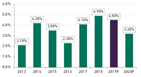 Az idén akár 4,5% lehet a növekedés
