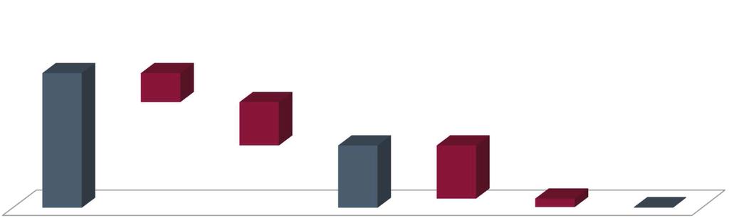 Du produit d exploitation au résultat d exploitation (en % du CA) -23,4 108,9-35,0 2017 50,5-43,0-6,9 0,6 Pdt.