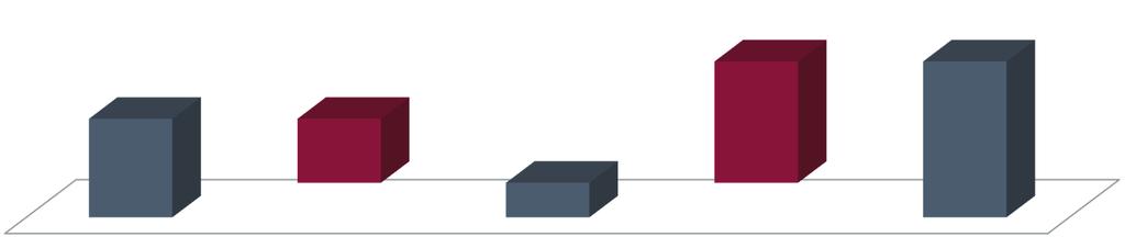 Du résultat d exploitation au résultat d exercice (en % du CA) 2017 0,57-0,37 +0,70 0,20 0,20 0,90 Rés.