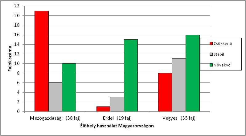 Élőhely használat és trend típus Magyarországon