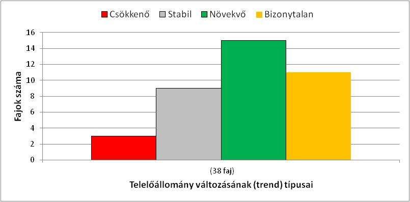 Telelő fajok állomány trendek (TRIM