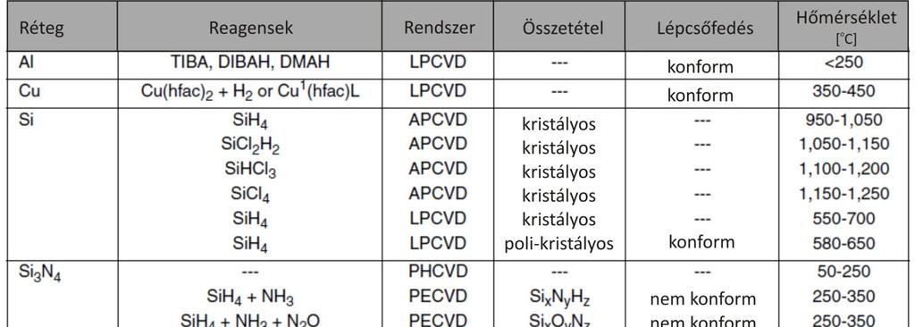 32 3.5. A leggyakoribb CVD reagensek, rétegek és tulajdonságaik 6 6 Referencia: http://www.icknowledge.