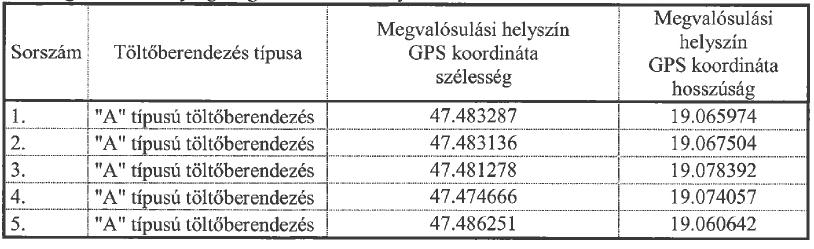 A projekt végrehajtása során eddig két alkalommal vált szükségessé egyes töltőállomások GPS koordinátáinak pontosítása, módosítása, melyet a Lebonyolító szerv részére változás-bejelentők