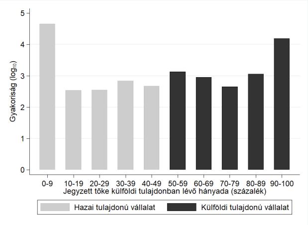 tőke külföldi tulajdonban lévő hányada túlnyomórészt 90% feletti, vagy 5% alatti (3.1.B. ábra). 3.1. ábra. Az adatbázisban szereplő vállalatok méreteloszlása és tulajdonosi szerkezete.