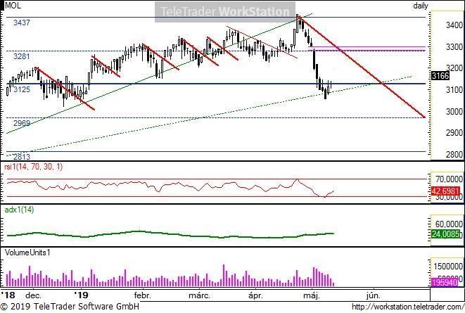 MOL napi MOL napi: Két hete egy rést (3290-3296) hagyott hátra lefele, ami erős eladási jelzésként szokott szolgálni. Utána jelentősen esett is az árfolyam.