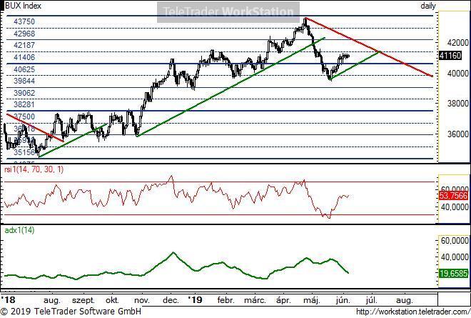 BUX napi BUX napi: A fő, csökkenő trenden belül folytatódott a korrekció felfele.