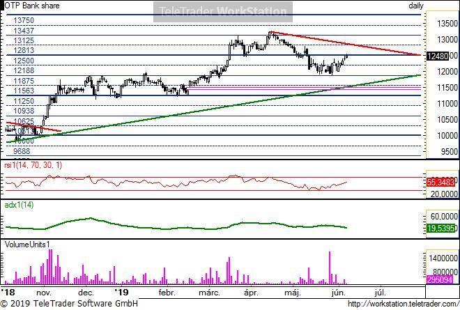 OTP napi OTP napi: A hosszú emelkedő trenden belül az áprilisi csúcstól induló korrekciót láthattunk lefele.