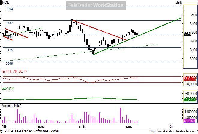 MOL napi MOL napi: A rövid csökkenő trend megtörése óta az ideális emelkedő trendvonal mentén tudta tartani a megfelelő ívet. A 3437 körül számíthatunk ellenállásra.
