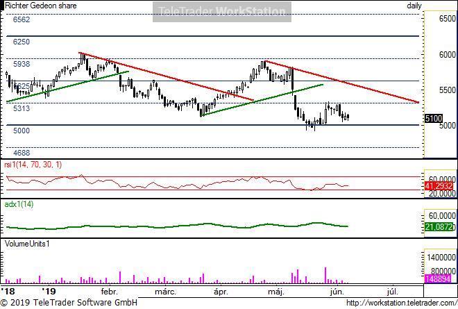 Richter napi Richter napi: Az 5000-5313 között mozog közel egy hónapja. Az utolsó jelzés lefele volt, így trendszerű emelkedésre még várni kellhet. Az ideális csökkenő trend 5500 körül húzódhat.