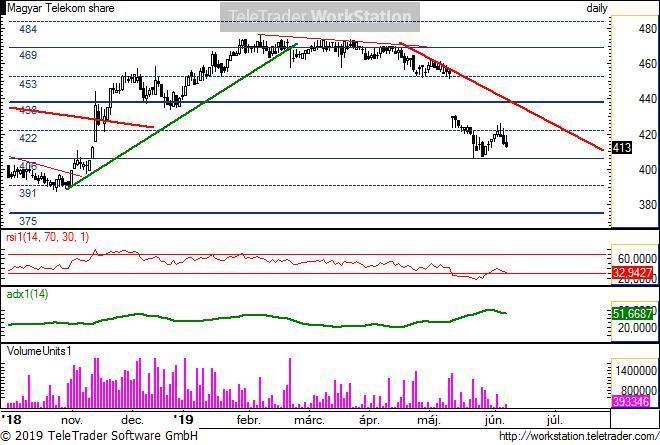 MTelekom napi MTelekom napi: Már az osztalékfizetés előtt csökkenni kezdett az árfolyam. A berajzolt ideális csökkenő trendvonal a meghatározó az irány szempontjából.