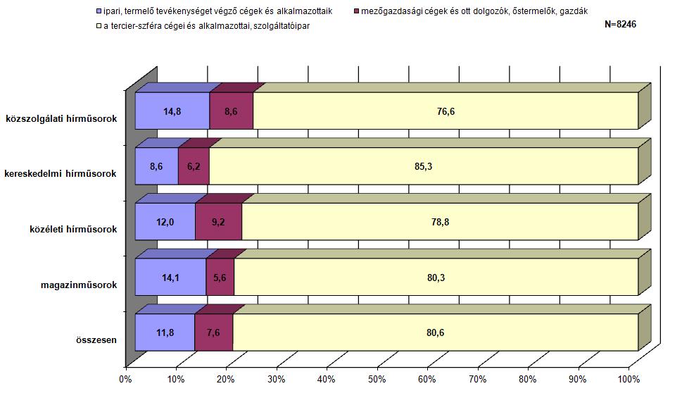 mutatták. Ugyanez az érték fél évvel korábban 74,6 százalék volt.
